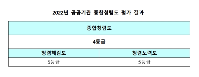 2022년 공공기관 종합청렴도 평가 결과 / 종합청렴도 : 4등급, 청렴체감도 : 5등급, 청렴노력도 : 5등급
